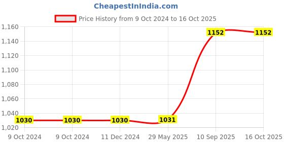 firstcry.com Vector X Thunder FIFA Basic Rubber Hand Stitched Football For Professional Play Size 5 - White Green vector x Price History Graph from 9 Oct 2024 to 15 Oct 2025