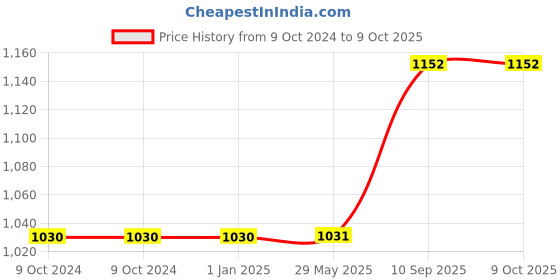 firstcry.com Vector X Thunder FIFA Basic Rubber Hand Stitched Football For Professional Play Size 5 - White Red vector x Price History Graph from 9 Oct 2024 to 9 Oct 2025