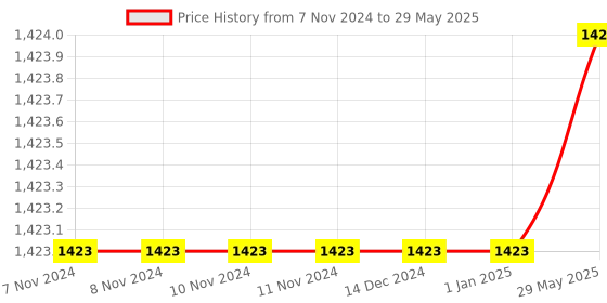 firstcry.com Vector X Tracking Camping Conical Sleeping Bag - Blue vector x Price History Graph from 7 Nov 2024 to 29 May 2025