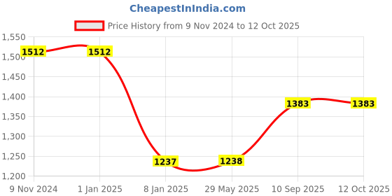 firstcry.com Vector X Trident Plus Thermofused Emobsed PU for Professional Player Football Soccer Ball (Size: 5) vector x Price History Graph from 9 Nov 2024 to 11 Oct 2025