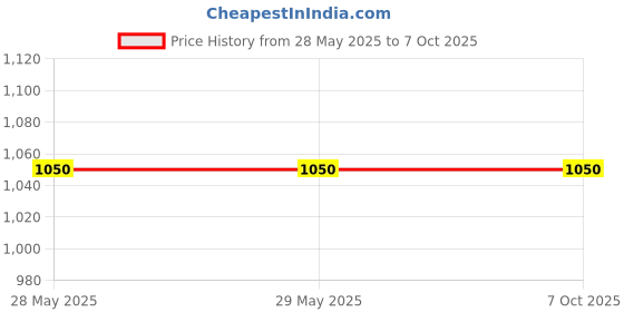 firstcry.com vector-x Vector X ARENA Football Size 5 - White Blue Red vector-x Price History Graph from 28 May 2025 to 7 Oct 2025
