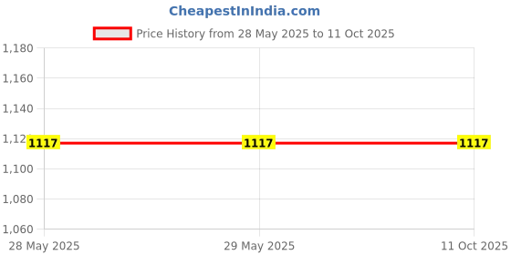 firstcry.com vector-x Vector X Galactica 32 Panel Thermo Fusion Football Size 4 - Multicolour vector-x Price History Graph from 28 May 2025 to 10 Oct 2025