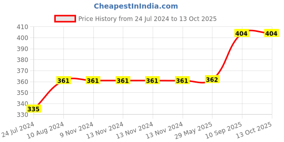 firstcry.com vector-x Vector X Germany Rubber Moulded Football Size 5 - Black Red vector-x Price History Graph from 24 Jul 2024 to 12 Oct 2025