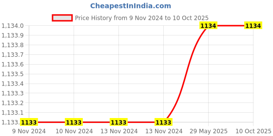 firstcry.com vector-x Vector X Panther Thermofusion Football Size 5 - Orange White vector-x Price History Graph from 9 Nov 2024 to 10 Oct 2025