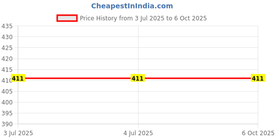 firstcry.com vector-x Vector X Portugal Machine Stitch Football Size 5 - Red Green vector-x Price History Graph from 3 Jul 2025 to 5 Oct 2025