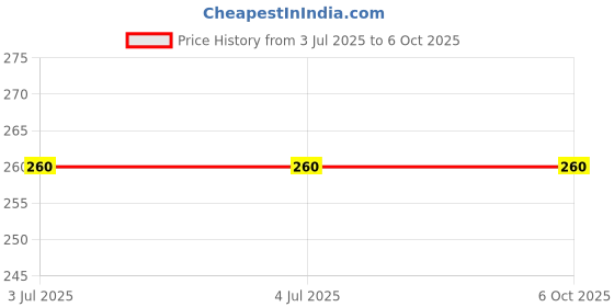 firstcry.com vector-x Vector X Portugal Machine Stitch Mini Football  Size 1 - Red vector-x Price History Graph from 3 Jul 2025 to 5 Oct 2025