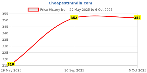 firstcry.com vector-x Vector X Power Basketball Size 3 - Black Blue vector-x Price History Graph from 29 May 2025 to 5 Oct 2025
