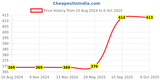firstcry.com vector-x Vector X Power Basketball Size 5 - Black Blue vector-x Price History Graph from 10 Aug 2024 to 6 Oct 2025