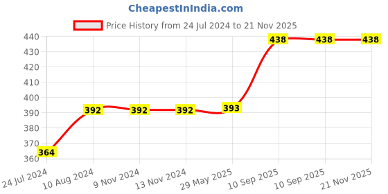 firstcry.com vector-x Vector X Power Basketball Size 7 - Black Orange vector-x Price History Graph from 24 Jul 2024 to 21 Nov 2025