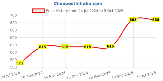 firstcry.com vector-x Vector X VENUS TPU Machine Stitched Football Size 5 - Red vector-x Price History Graph from 24 Jul 2024 to 5 Oct 2025