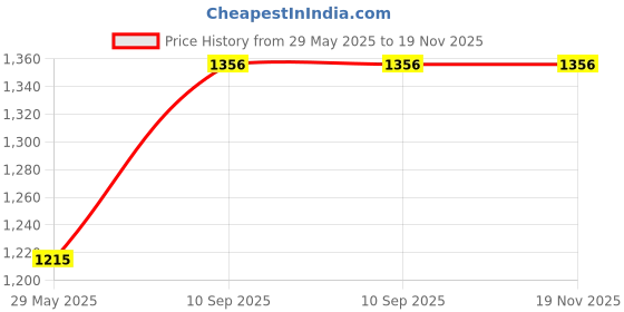 firstcry.com vector-x Vector X VXT 520 23 Inches With Full Cover Strung Tennis Racket - Blue vector-x Price History Graph from 29 May 2025 to 19 Nov 2025