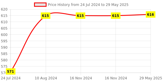 firstcry.com vector-x Vector X VENUS TPU Machine Stitched Football Size 5 - Red vector-x Price History Graph from 24 Jul 2024 to 29 May 2025
