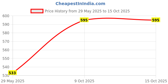 firstcry.com Vector-X VXB 580 Badminton Rackets and Shuttlecock Set -Orange vector-x Price History Graph from 29 May 2025 to 14 Oct 2025