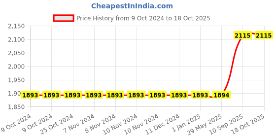 firstcry.com Vector X Waterproof Portable Multicolour Picnic Tent for Outdoor Adventure Tour vector x Price History Graph from 9 Oct 2024 to 18 Oct 2025