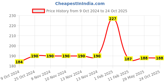 firstcry.com disha publications Vedas and Upanishads for Children  Engaging Stories to enlighten students [Paperback] Avinash Agarwal disha publications Price History Graph from 9 Oct 2024 to 23 Oct 2025