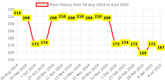 firstcry.com toyfun Veer Alphabet Art Junior Set - Multi Color toyfun Price History Graph from 18 Aug 2024 to 4 Jul 2025