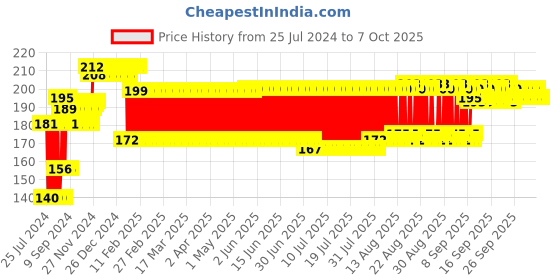 firstcry.com Veer Animal Art Junior Set - Multi Color veer Price History Graph from 25 Jul 2024 to 7 Oct 2025