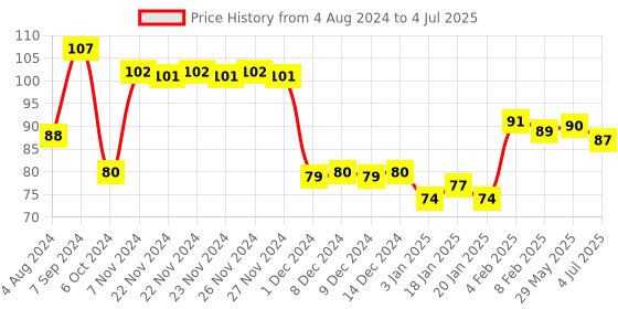 firstcry.com toyfun Veer Brain Tonic Puzzle Game - Red toyfun Price History Graph from 4 Aug 2024 to 4 Jul 2025