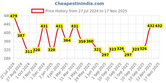 firstcry.com Vega Baby 5 in 1 BPA Free Grooming Kit - Pink vega baby Price History Graph from 27 Jul 2024 to 17 Nov 2025