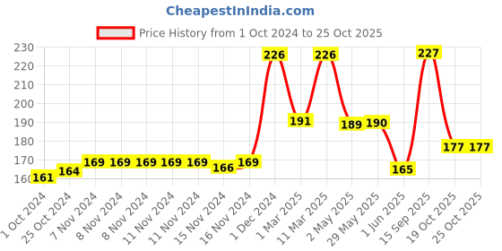 firstcry.com Vega Baby & Mom Heat Sensory Weaning Spoon- Red vega baby Price History Graph from 1 Oct 2024 to 24 Oct 2025
