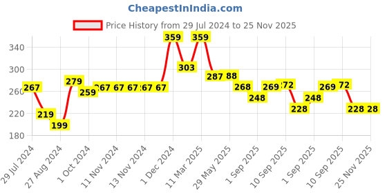 firstcry.com Vega Baby & Mom Sipper Bottle With Double Handle Pink - 150 ml vega baby Price History Graph from 29 Jul 2024 to 24 Nov 2025