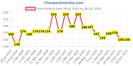 firstcry.com Vega Baby BPA Free Grooming Kit - Red vega baby Price History Graph from 29 Jul 2024 to 15 Oct 2025
