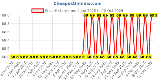 firstcry.com dreamland publications Vegetables Creative Copy Colouring Book - English dreamland publications Price History Graph from 4 Jan 2025 to 11 Oct 2025