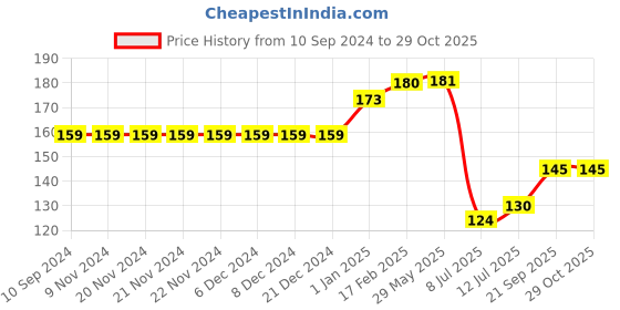 firstcry.com pegasus Vegetables Educational Chart - English pegasus Price History Graph from 10 Sep 2024 to 29 Oct 2025