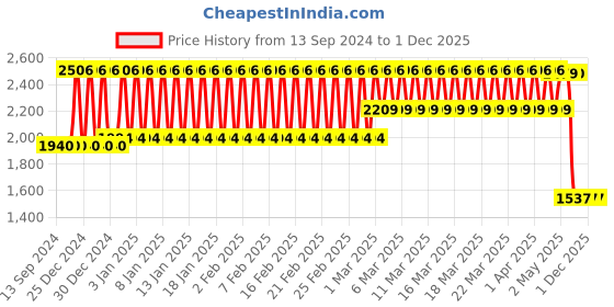 firstcry.com fab n funky Vehicle Print Bed Rail Guard for Baby Safety 1.5 Meter - Blue fab n funky Price History Graph from 13 Sep 2024 to 1 Dec 2025