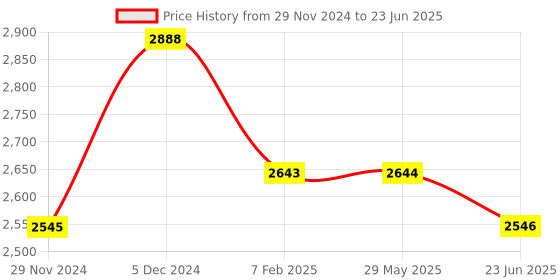 firstcry.com fab n funky Vehicle Printed Folding Cradle with Mosquito Net & Wheels - Pink fab n funky Price History Graph from 29 Nov 2024 to 23 Jun 2025