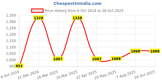 firstcry.com clapjoy Velcro Preschool Busy Book for toddlers upto 4 years (Combo) - English clapjoy Price History Graph from 6 Oct 2024 to 28 Oct 2025