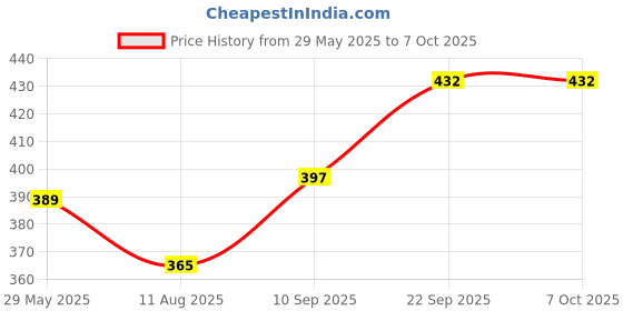 firstcry.com Vellique 360 Degree Bump & Go Rotating Transparent Concept Racing Car vellique Price History Graph from 29 May 2025 to 7 Oct 2025