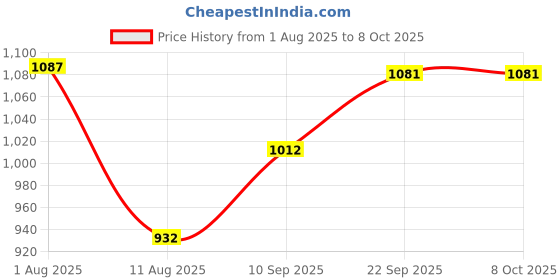 firstcry.com VELLIQUE 3D with 360 Degree Rotation Gear Simulation Mechanical Sound and Light Dino Toy (Colour May Vary) vellique Price History Graph from 1 Aug 2025 to 7 Oct 2025