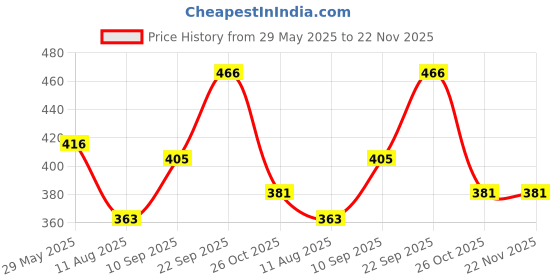 firstcry.com VELLIQUE Air Pressure Blaster Shooting Gun Toy with 5 Balls Blaster Gun vellique Price History Graph from 29 May 2025 to 22 Nov 2025