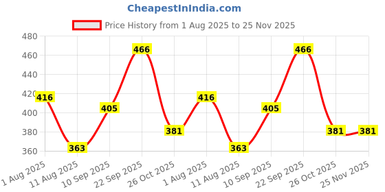 firstcry.com VELLIQUE Beach Toys Set 10 Pieces - Multicolour vellique Price History Graph from 1 Aug 2025 to 25 Nov 2025
