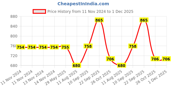 firstcry.com VELLIQUE Cartoon Animal Whale Bamboo Fiber Dinnerware Set of 5 - Multicolor vellique Price History Graph from 11 Nov 2024 to 1 Dec 2025