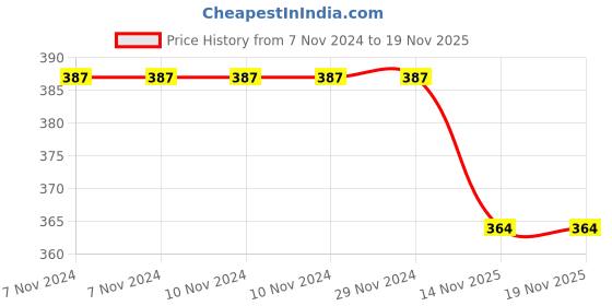 firstcry.com VELLIQUE Cute Cartoon Pencil Pouch With Zipper Waterproof & Durable Compartment Large Storage Pencil Bag for Girls Boys in School - Dark Blue Tiger vellique Price History Graph from 7 Nov 2024 to 18 Nov 2025