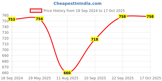 firstcry.com VELLIQUE Dancing Duck Toy with Flashing Lights and Musical Sounds - Yellow vellique Price History Graph from 18 Sep 2024 to 15 Oct 2025
