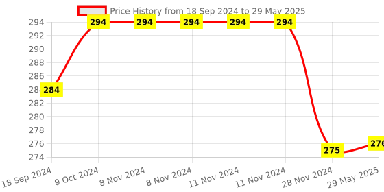 firstcry.com VELLIQUE Digital Rabbit Themed Mobile Phone With Sound & Light (Color May Vary)-Pack of 1 vellique Price History Graph from 18 Sep 2024 to 29 May 2025