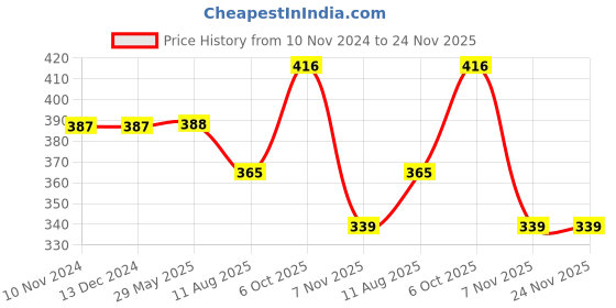 firstcry.com VELLIQUE Dino Theme 3D EVA Pencil Pouch - Blue vellique Price History Graph from 10 Nov 2024 to 24 Nov 2025
