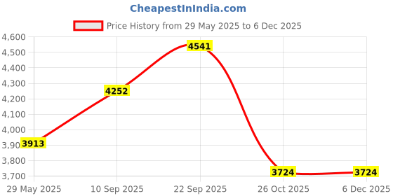 firstcry.com VELLIQUE Ferris Wheel & Elevator Car Adventure- 4 Level Parking with Light Music with Mini Cars & Vans-Garage Parking Lot Play Set for Kids vellique Price History Graph from 29 May 2025 to 5 Dec 2025
