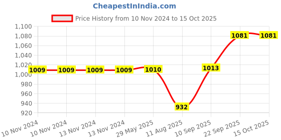 firstcry.com VELLIQUE Funny Electric Gear Mechanical Astronaut Shape Smart Gear Toy with Light - Color May Vary vellique Price History Graph from 10 Nov 2024 to 14 Oct 2025