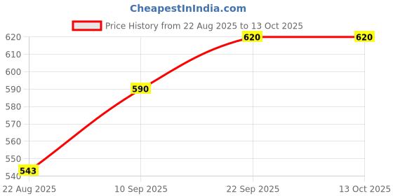 firstcry.com VELLIQUE Hungry Froggy with Sound and Light Effect (Color may Vary) vellique Price History Graph from 22 Aug 2025 to 13 Oct 2025