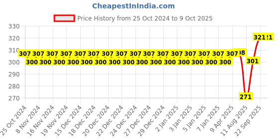 firstcry.com Vellique My Happy House Building Blocks Toys for Kids, Boys & Girls with Attractive Windows and Smooth Rounded Edges Multicolour  - 108 Pieces vellique Price History Graph from 25 Oct 2024 to 8 Oct 2025