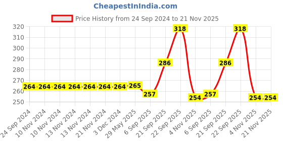 firstcry.com VELLIQUE Ocean Princess Mermaid Pencil Set with Sharpener Erasers and Pencil Cap (Set of 26 Pencil sets) vellique Price History Graph from 24 Sep 2024 to 20 Nov 2025