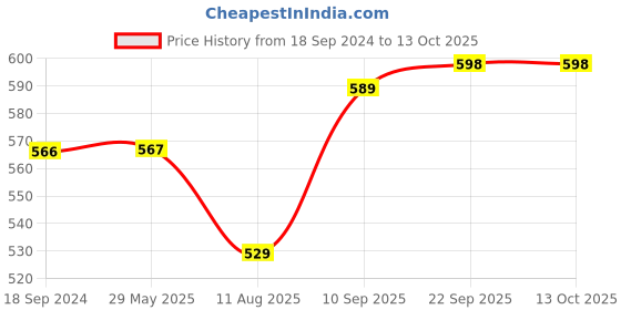 firstcry.com VELLIQUE Pull Back Unbreakable Toys Vehicles Set (Color may vary) vellique Price History Graph from 18 Sep 2024 to 13 Oct 2025