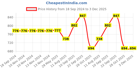 firstcry.com VELLIQUE Stunt Cool Duck Theme Motorcycle Bike Toy With Light Effects (Color May Vary) vellique Price History Graph from 18 Sep 2024 to 3 Dec 2025