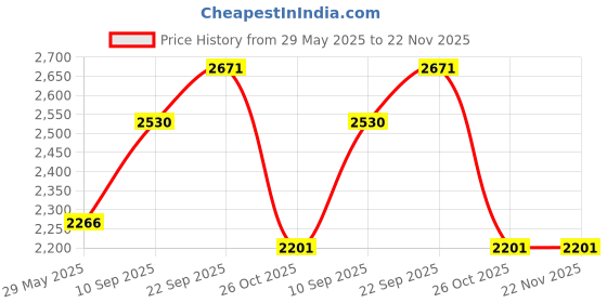 firstcry.com VELLIQUE Super Blocks 12 Colors Bulk Wooden Dominoes Multicolour - 1200 Pieces vellique Price History Graph from 29 May 2025 to 22 Nov 2025