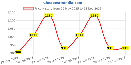 firstcry.com VELLIQUE Super Blocks 12 Colors Bulk Wooden Dominoes Multicolour - 480 Pieces vellique Price History Graph from 29 May 2025 to 24 Nov 2025