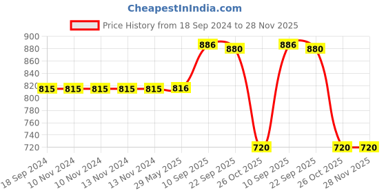 firstcry.com VELLIQUE Swinging Penguin Electric Light Dancing Singing Toy (Color May Vary) vellique Price History Graph from 18 Sep 2024 to 28 Nov 2025